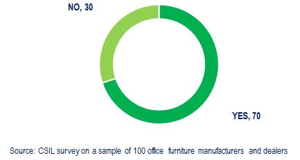 % of companies selling online office furniture