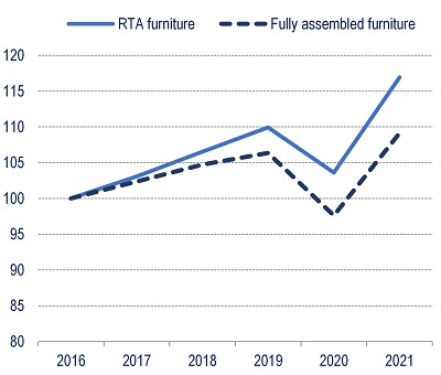 RTA-Vs-FullyAssembled-Furniture-Production-2016-2021