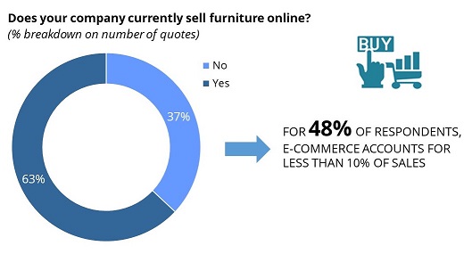 Use of e-commerce and incidence of total furniture sales, 2022