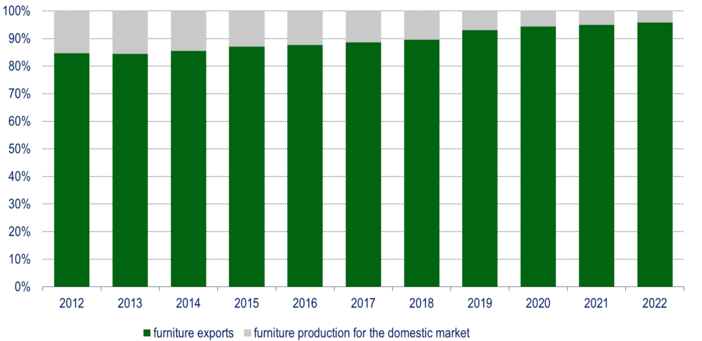 Vietnam Furniture Export/production ratio, 2012-2022